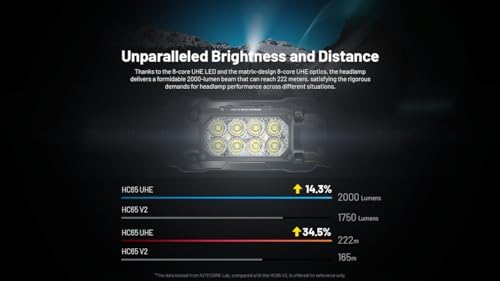 Bright Versatile Nitecore HC65 UHE Headlamp