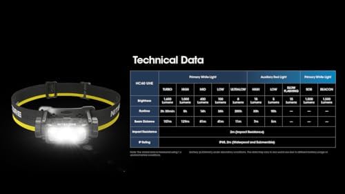 Nitecore HC60 UHE Headlamp