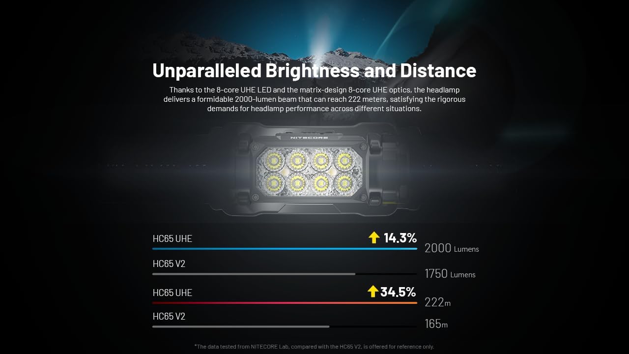 Bright Versatile Nitecore HC65 UHE Headlamp
