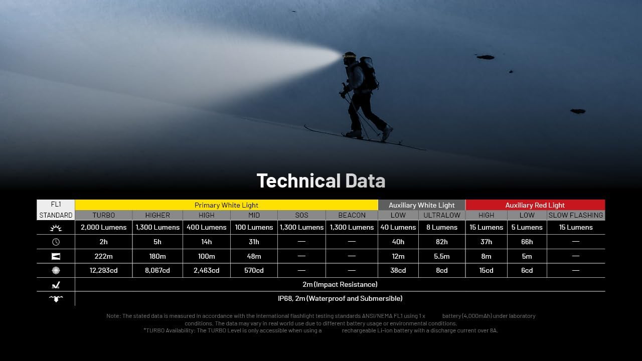 Bright Versatile Nitecore HC65 UHE Headlamp