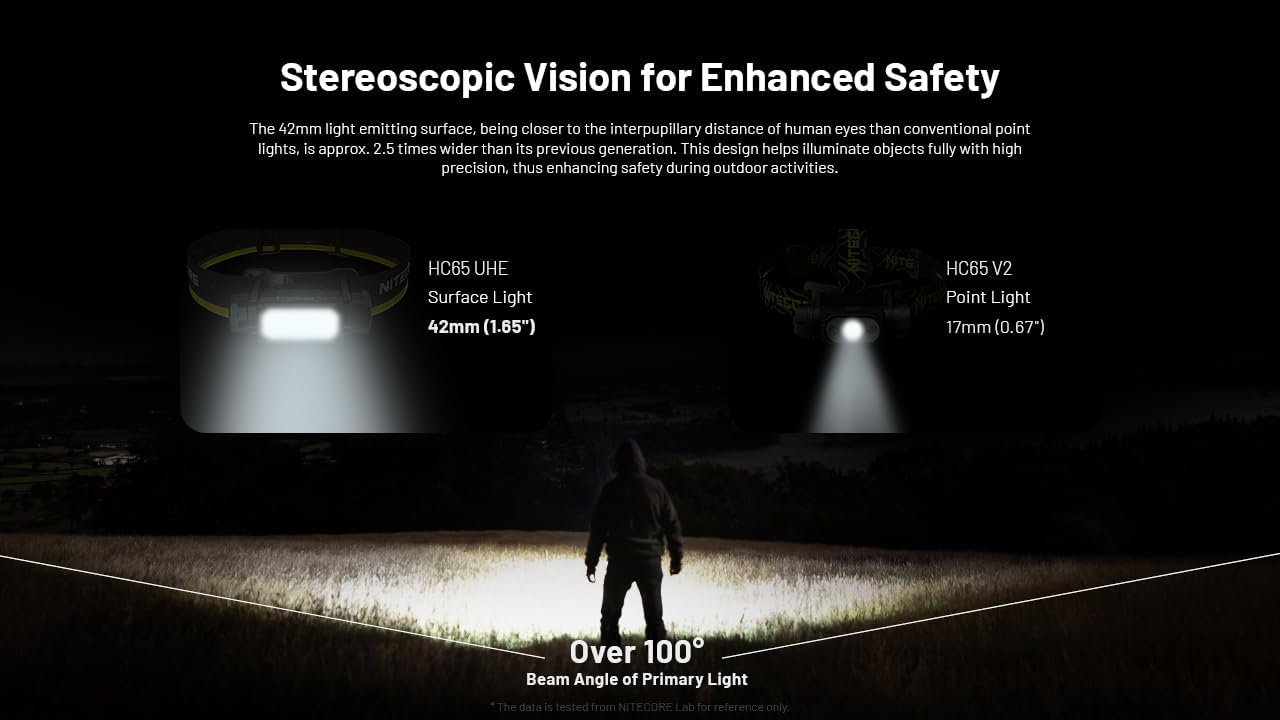 Bright Versatile Nitecore HC65 UHE Headlamp