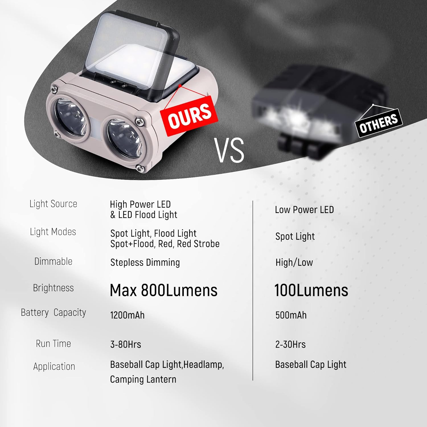 Hopedone 800 Lumens Rechargeable Hard Hat Light