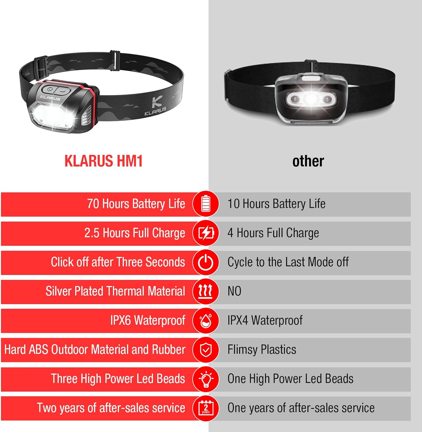 Klarus HM1 Rechargeable Headlamp with Motion Sensor Waterproof 70-Hour Battery