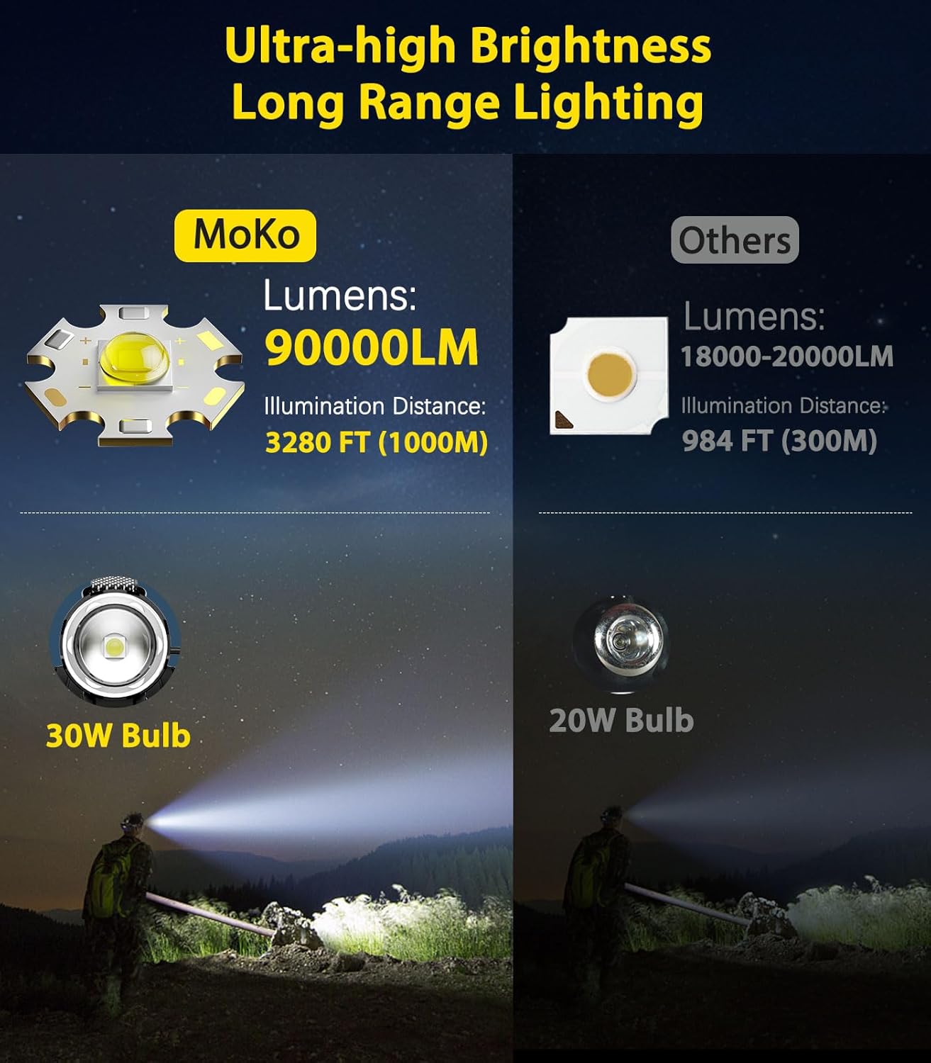 MoKo Rechargeable Headlamp 90000LM 40H Battery Life 7 Modes IP68 Waterproof
