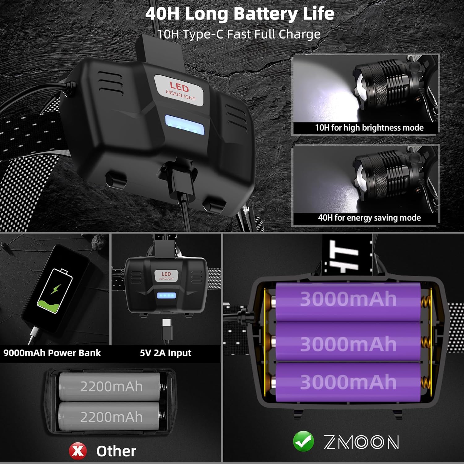 Zmoon 100000LM Rechargeable LED Headlamp 40-Hour Power 3 Modes