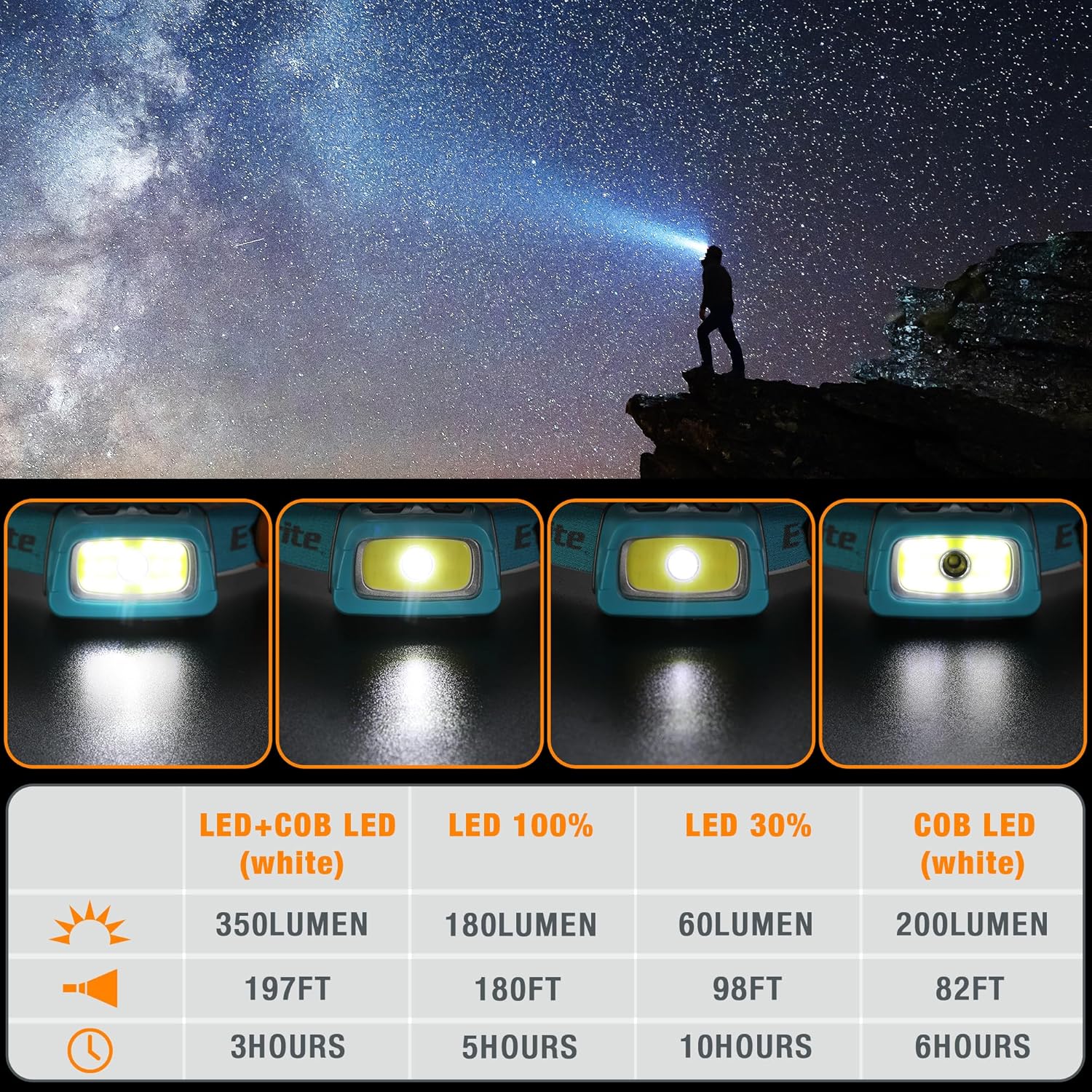 Hiking Lights Rechargeable Headlamp Bundle